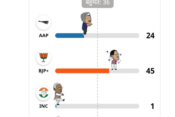 रूझानों में बड़ा उलटफेर, आप 36 को सीटों पर बढ़त, बीजेपी+ 33